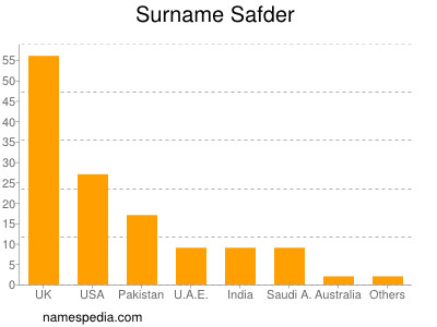 nom Safder