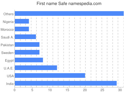 prenom Safe