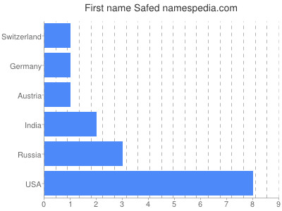 Given name Safed