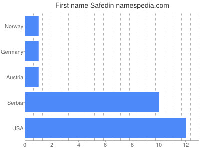 prenom Safedin