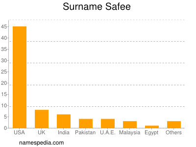 Surname Safee