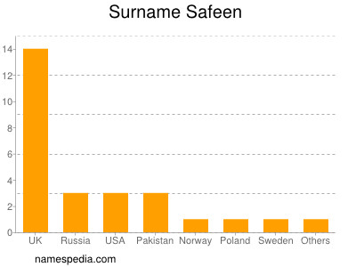 Familiennamen Safeen