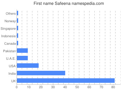 prenom Safeena