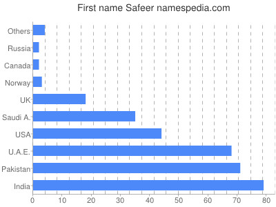 Vornamen Safeer