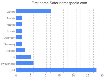 Vornamen Safer