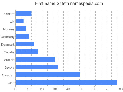 Vornamen Safeta