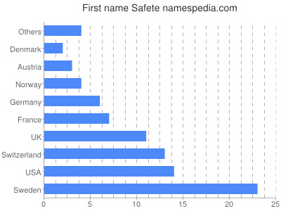 Vornamen Safete