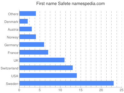 prenom Safete