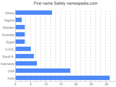 prenom Safety