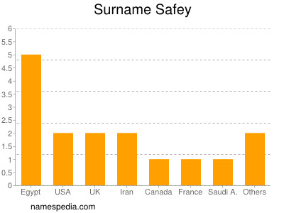 Surname Safey