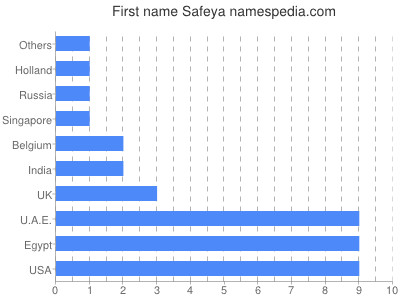 Vornamen Safeya