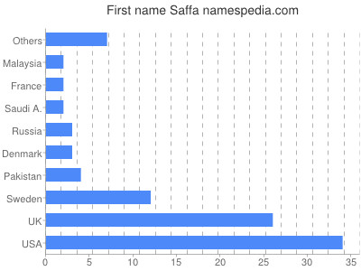 prenom Saffa