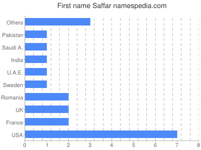 prenom Saffar