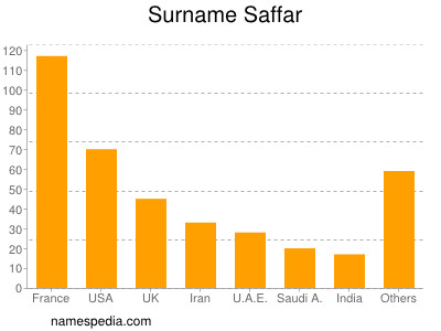 nom Saffar