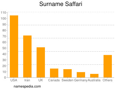 Surname Saffari