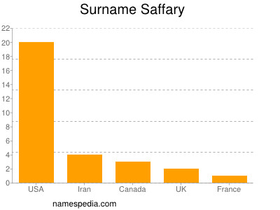 Familiennamen Saffary