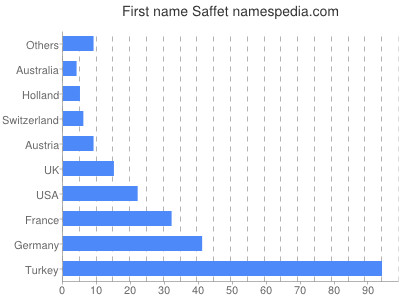 Given name Saffet