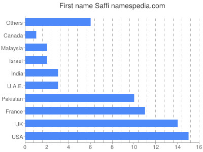 prenom Saffi