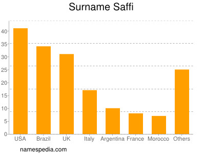 Surname Saffi