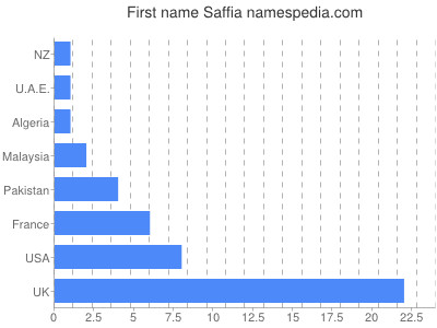 prenom Saffia