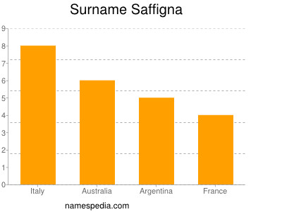 Familiennamen Saffigna