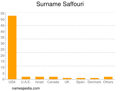 Familiennamen Saffouri