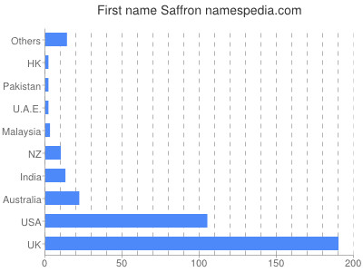 prenom Saffron