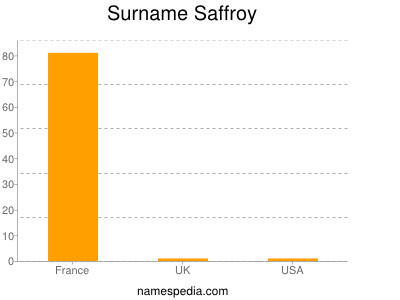 Surname Saffroy