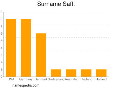 Surname Safft