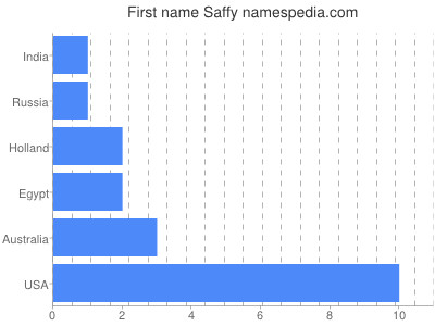 prenom Saffy