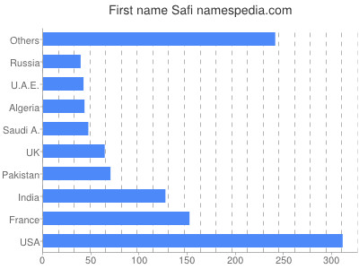 prenom Safi