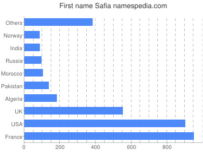 Given name Safia