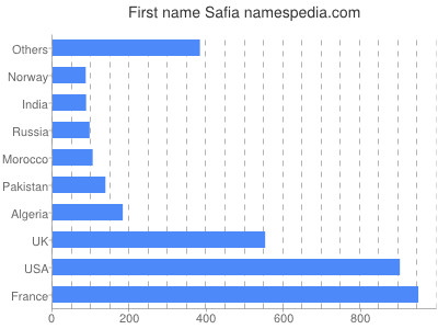 prenom Safia