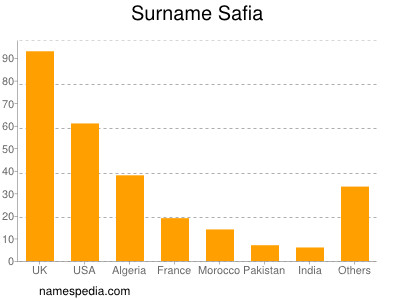 Surname Safia