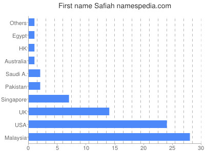 prenom Safiah