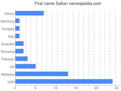 Vornamen Safian