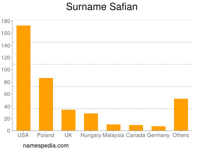 Familiennamen Safian