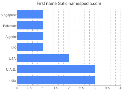 Given name Safic