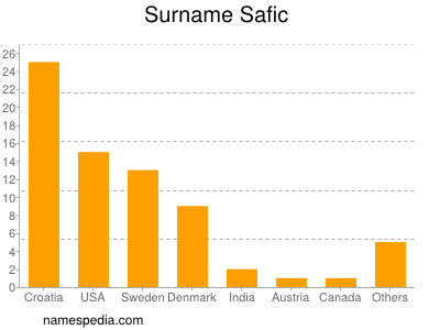 Surname Safic