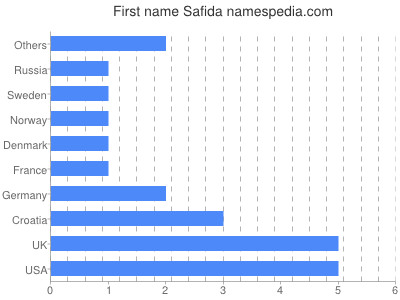 Vornamen Safida