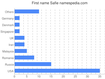 prenom Safie