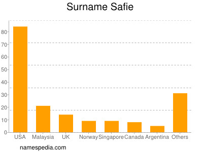 Familiennamen Safie