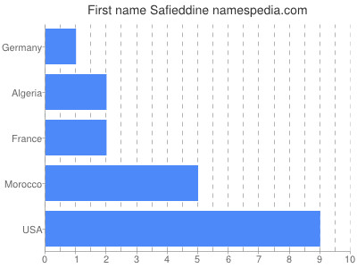 Vornamen Safieddine