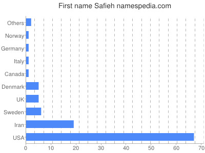 prenom Safieh