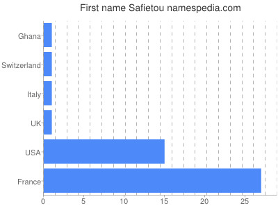 prenom Safietou