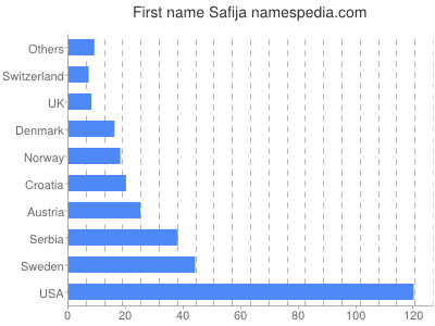 Given name Safija