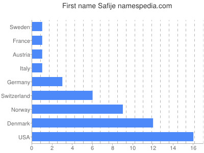 Vornamen Safije