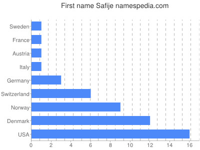 prenom Safije