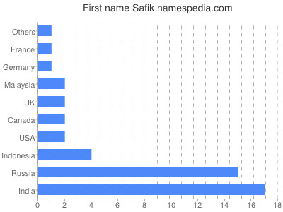 Vornamen Safik