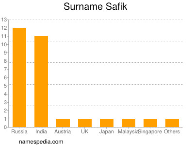 Familiennamen Safik